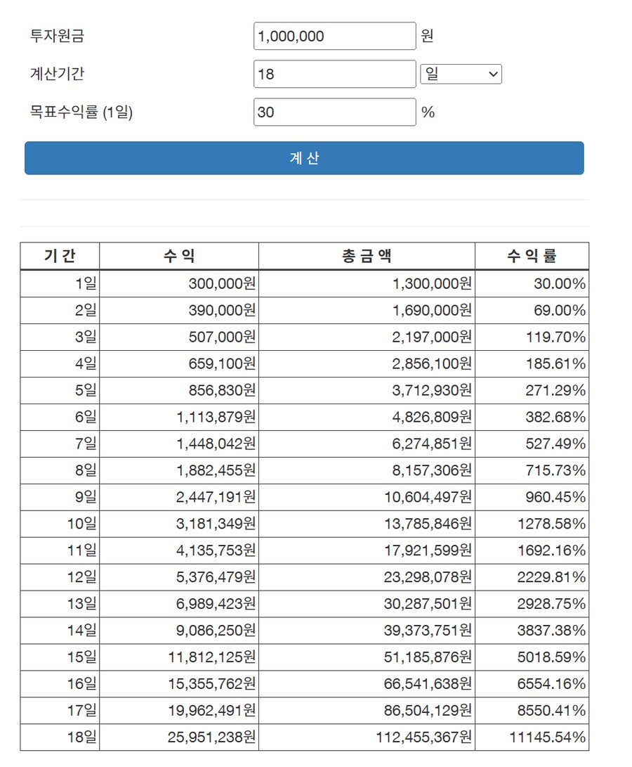 100만원으로 단 18일 만에 1억 만드는 방법 알려준다