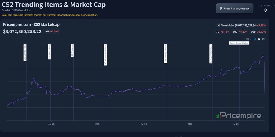 현재 시가 총액 약 3조원이 증발해서 비상사태인 세계1위 FPS게임 카스2_7.png