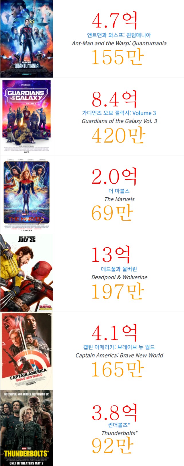 MCU) 요새 흥행이 얼마나 힘든가?_1.png