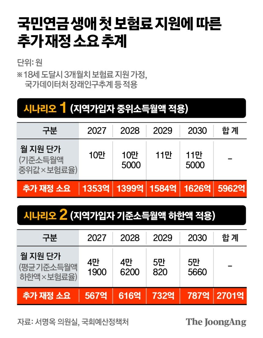 [단독] '李 공약' 생애 첫 국민연금 지원에…"4년간 최대 6000억 필요"_1.jpg