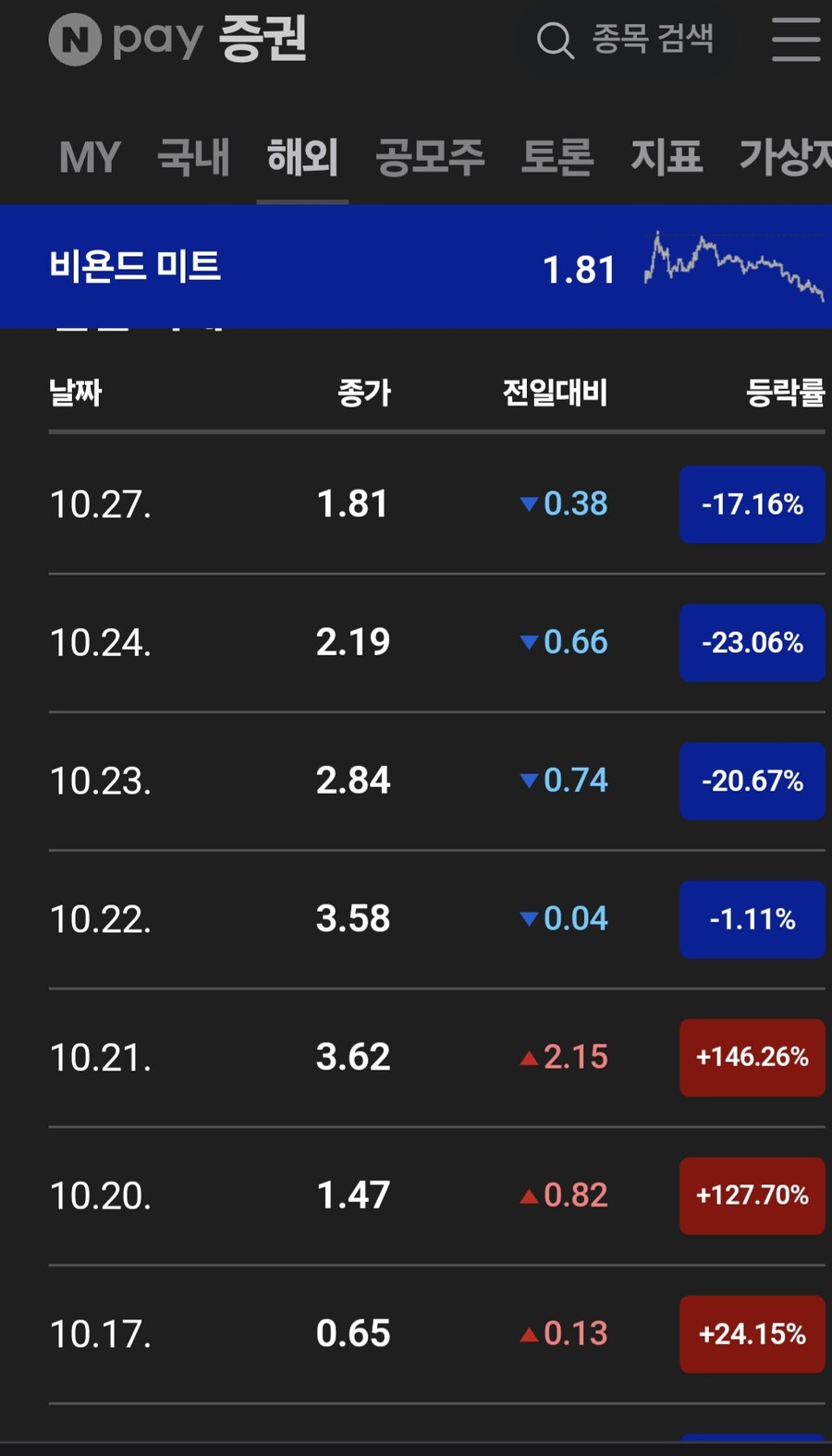 천조국 답게 주식도 빠르게 한탕하네