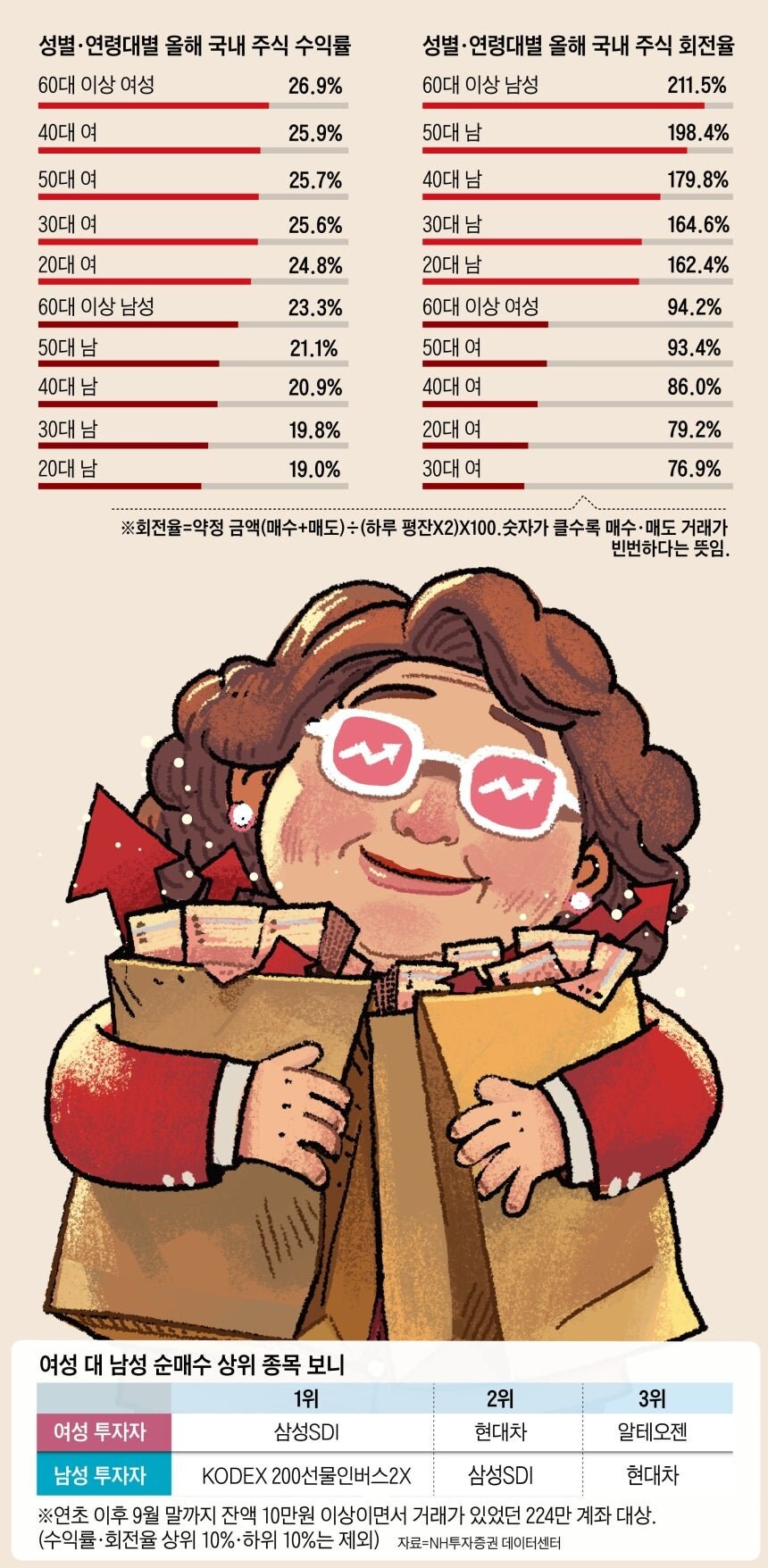 남녀 연령대별 국내주식 수익률 근황jpg