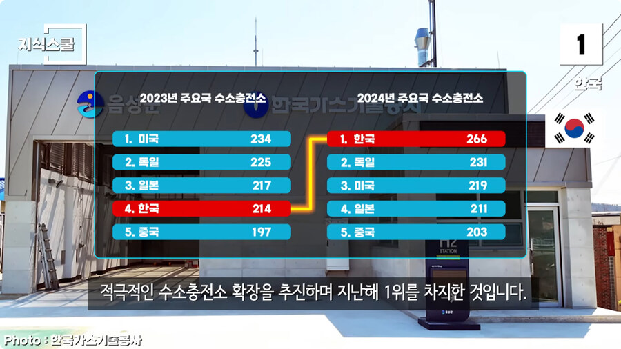 수소충전소가 많이 구축된 국가 Top 5.jpg_89.jpg