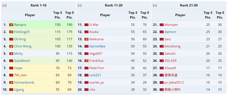 [스파] 홍콩의 레인프로 선수가 동아시아 지역 포인트 1위로 캡콤컵 진출_1.png