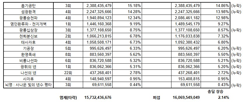 1,2군 던담 퍼섭수치 계산해보기.._5.png