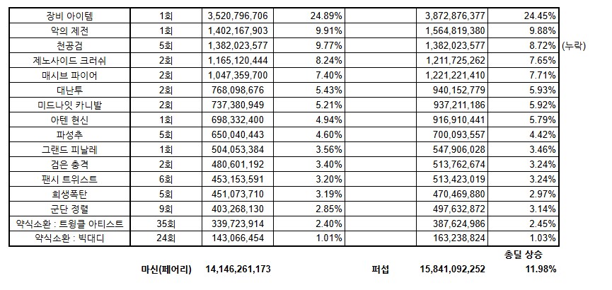 1,2군 던담 퍼섭수치 계산해보기.._6.png