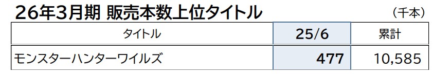 몬스터헌터 와일즈 최근 3개월 동안 전세계 16만장 판매_1.png