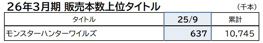 몬스터헌터 와일즈 최근 3개월 동안 전세계 16만장 판매_2.png