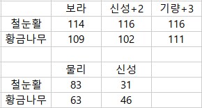 엘밤통] 철의 눈 활에 출격시 xx속성 부여시 공격력 비율은 어떨까?_1.png