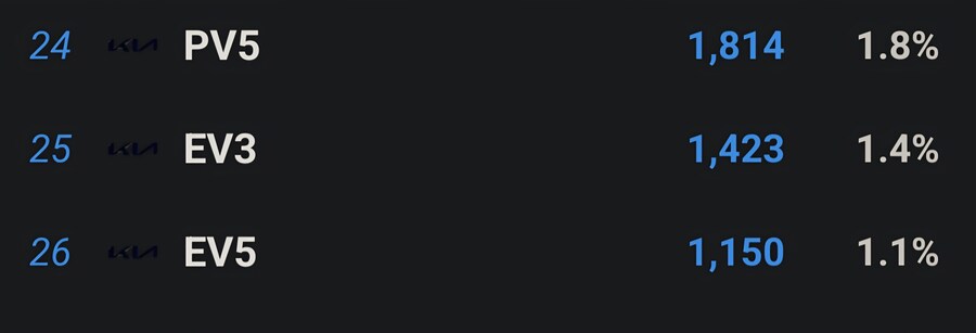 전기차) EV5 10월 판매량 나왔네_1.jpg