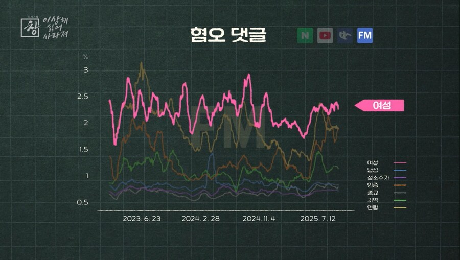 KBS가 분석한 가장 많이 여론 형성되는 사이트 4곳 혐오 댓글 분석_5.png