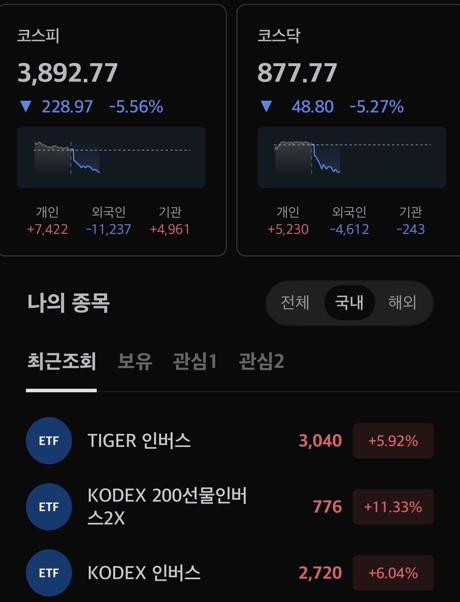 코스피 코스닥 모두 -5퍼 이상 하락 중_1.jpg