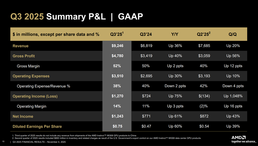 AMD 2025년 3분기 매출 12조 9440억 달성_1.webp