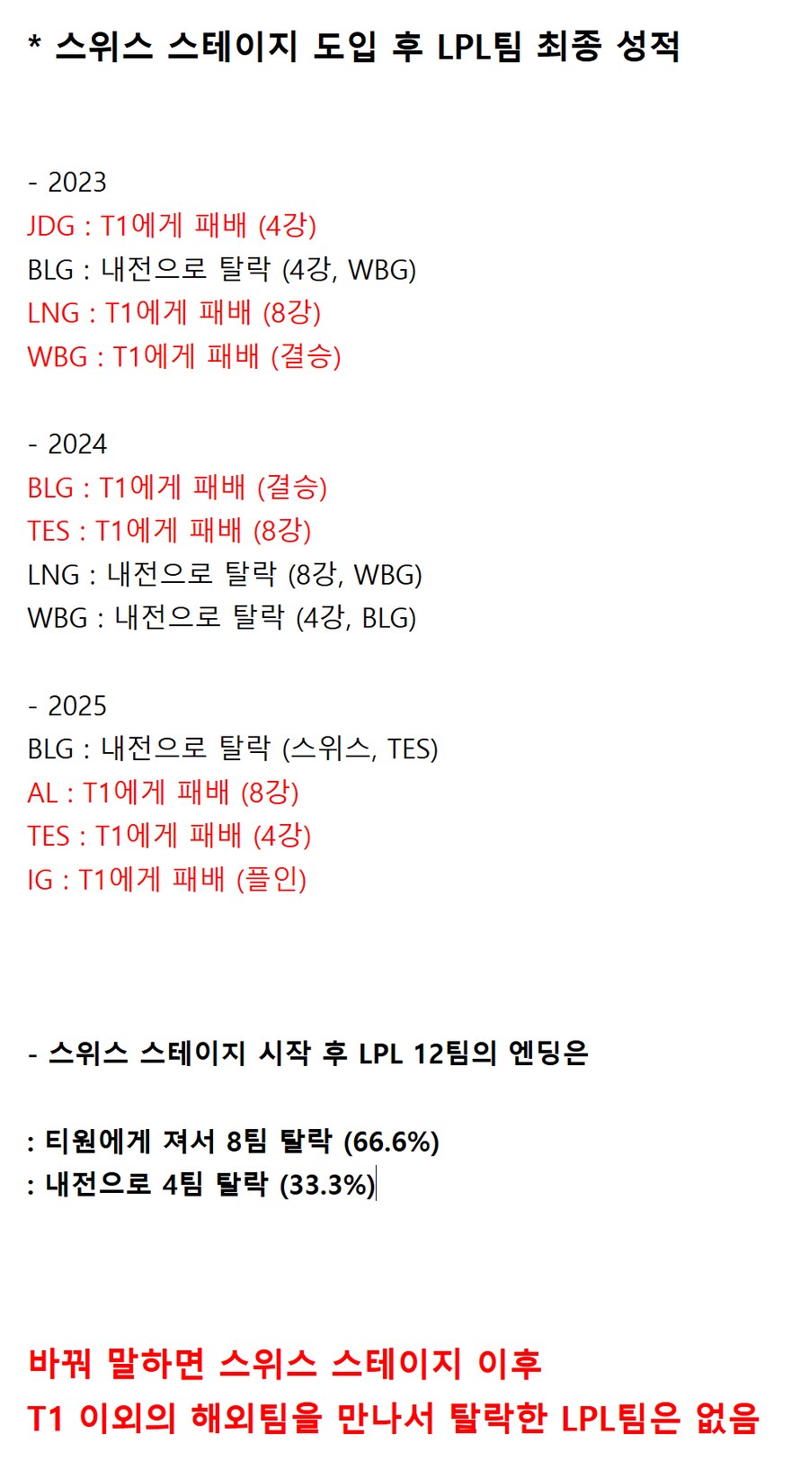 롤) 월즈의 LPL은 (T1을 제외한) 해외팀에게 지지 않습니다._1.png