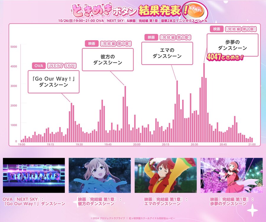 러브라이브! 니지가사키 TVA 2기&OVA&완결편 제1장「두근거림 버튼」집계 결과_3.jpg