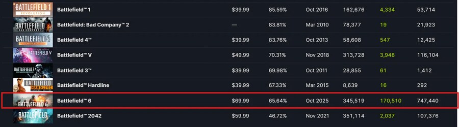 배틀필드 6, 시리즈 중 두 번째로 최악의 평가_1.png
