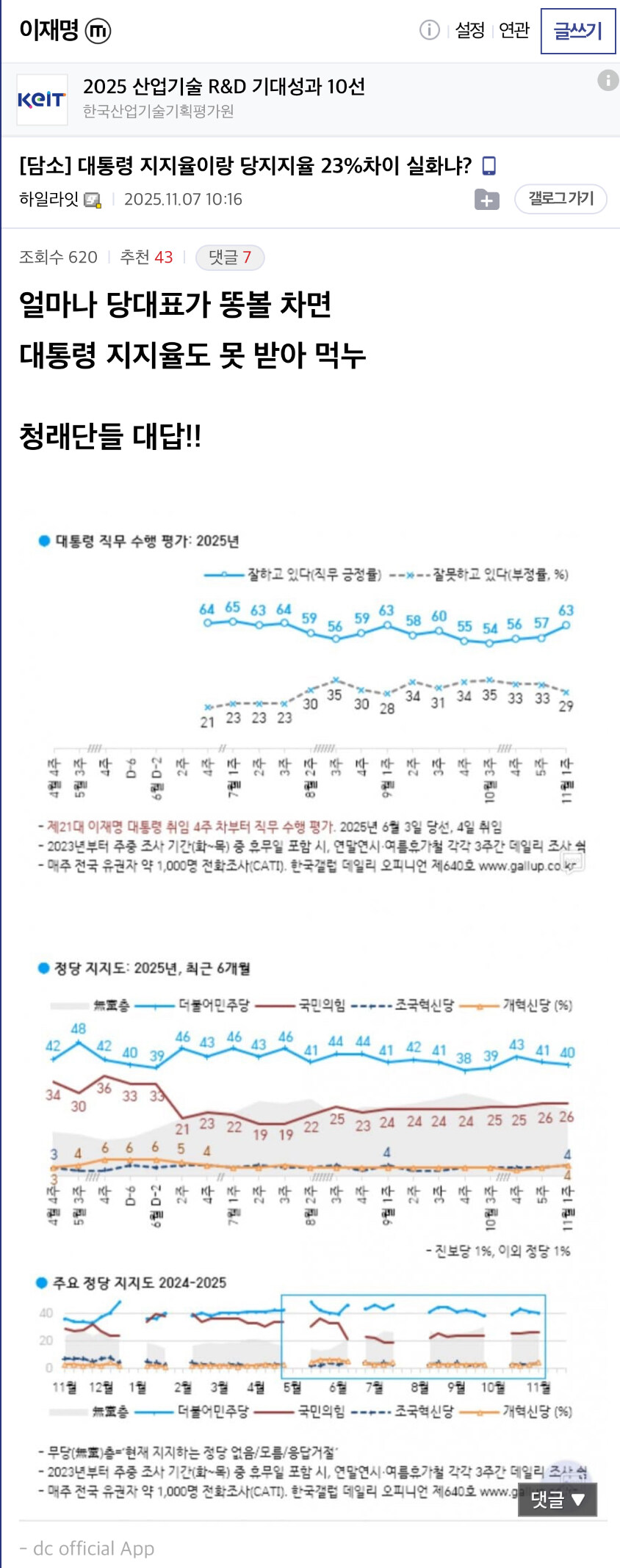 잼갤) 얼마나 당대표가 똥볼 차면 대통령 지지율도 못 받아 먹누_1.jpg