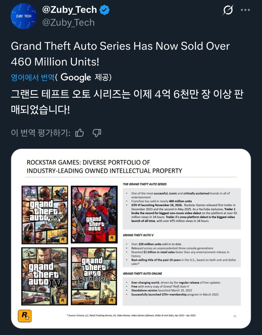 GTA 시리즈, 판매량 4억 6000만장 돌파_1.jpg