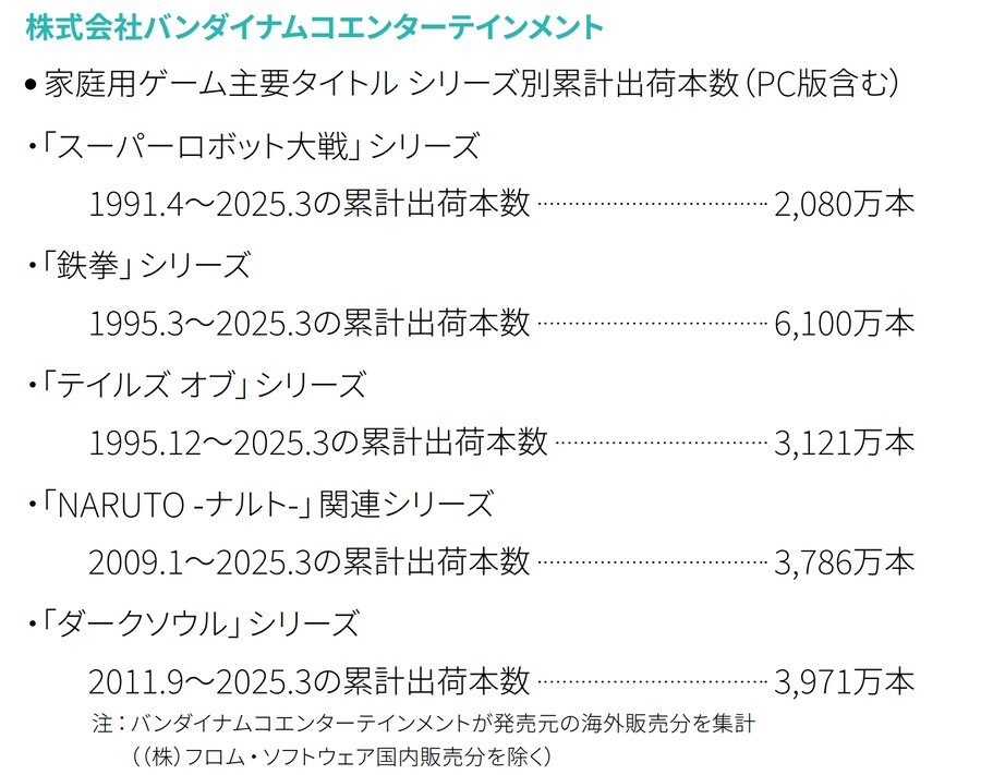 다크소울 시리즈 3971만장, 슈퍼로봇대전 시리즈 2080만장등 반남 출하 실적_1.png