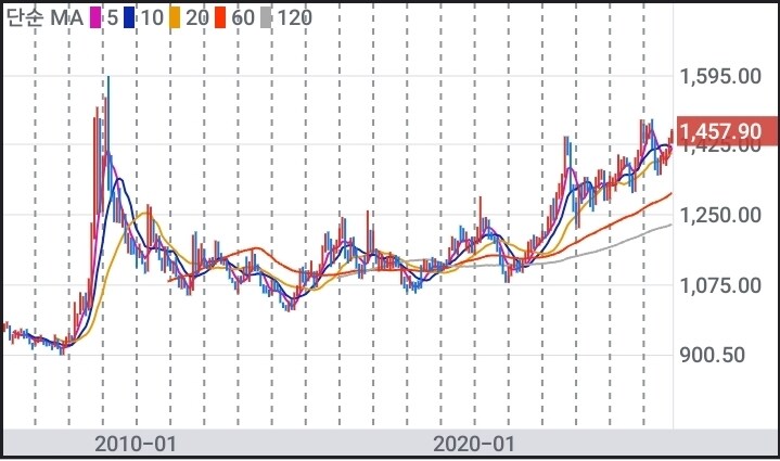 내가 가장 좋아하는 차트 모양_1.jpg