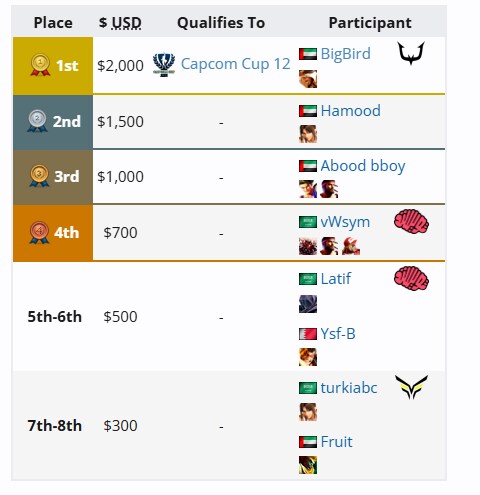 [스파6] CPT 월드 워리어 2025 중동 리저널 파이널 결과_1.png