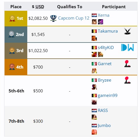 [스파6] CPT 월드 워리어 2025 서유럽 리저널 파이널 결과_1.png