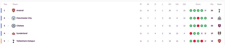 (축구) 맨시티가 결국 이기면서 아스날을 4점차까지 따라붙었구만_1.png