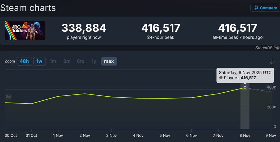 아크레이더스 동접 40만 넘었네_1.png