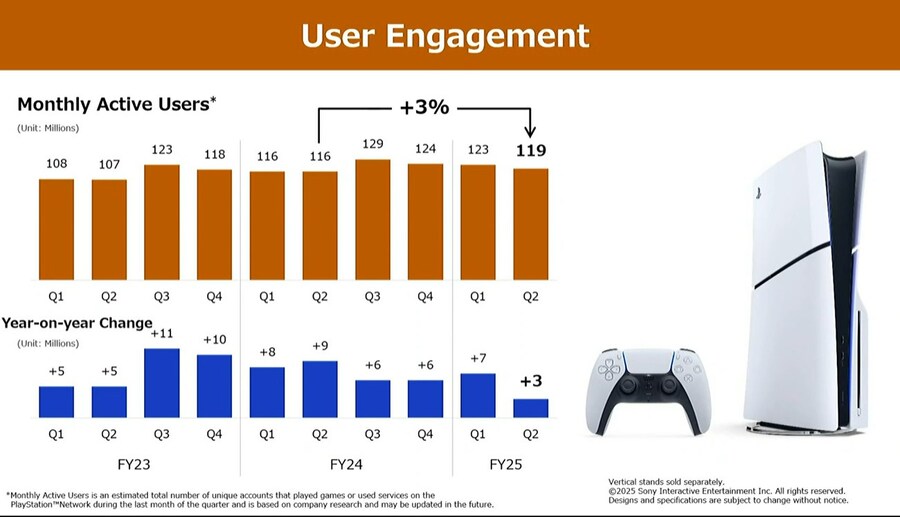 2025년 3분기 플레이스테이션 MAU 1억 1900만명으로 역대 최고치 달성_1.jpg