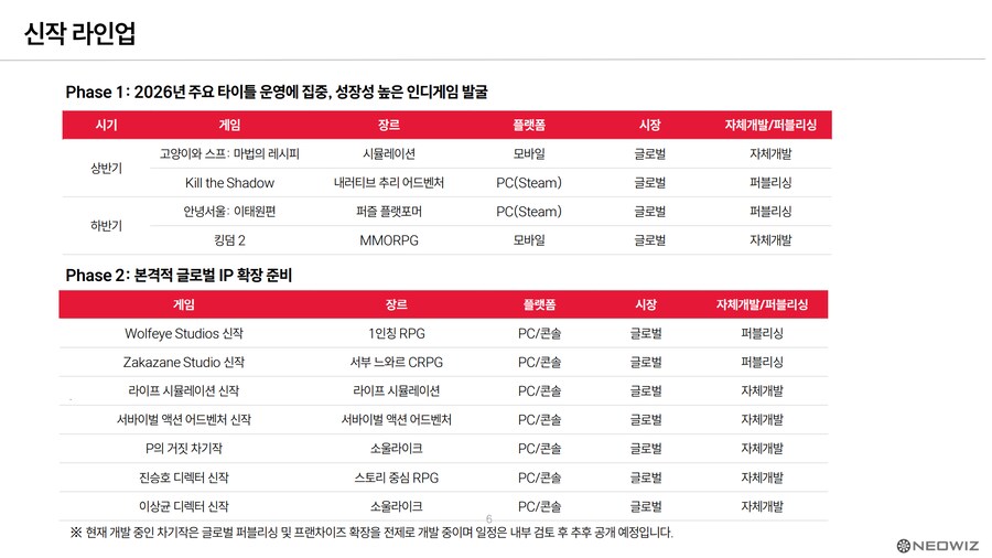 네오위즈, P의 거짓의 견조한 판매등으로 3분기 영업이익 전년대비 310% 증가_4.png