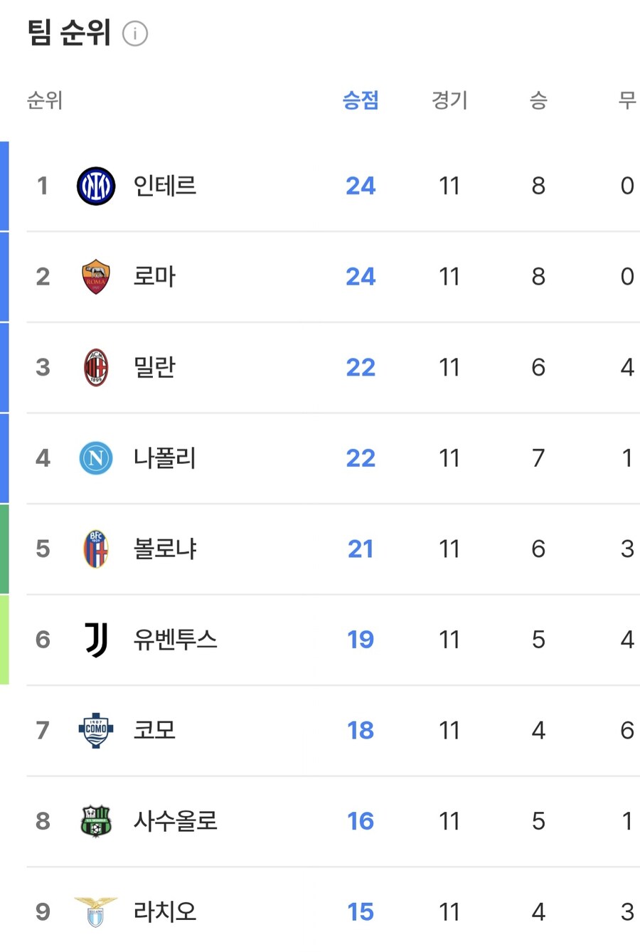 축구)뭐야 AS로마는 언제 2위까지 올라왔지?_1.jpg