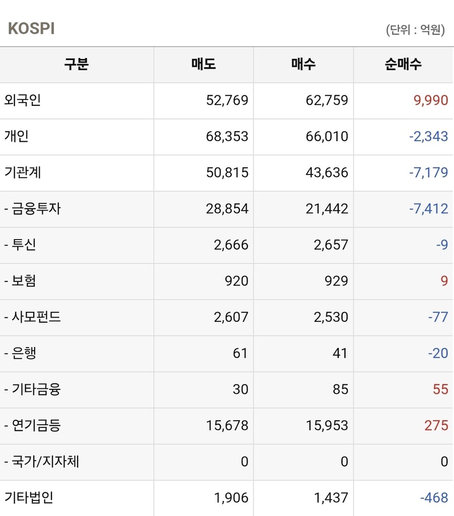 국장) [검증 X] 오늘자 기관 매도 갑자기 폭발한 이유_2.jpg