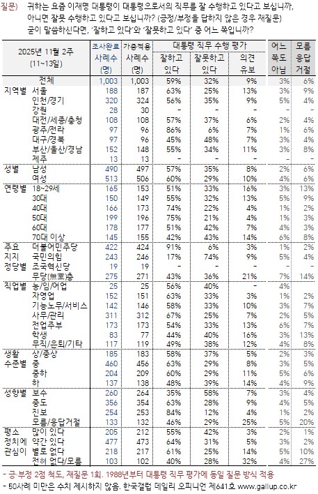 [한국갤럽] 데일리 오피니언 제641호(2025년 11월 2주) -_2.png