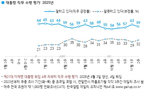민주당 42% 국민의힘 24%…민주 2%p↑ 국힘 2%p↓[한국갤럽]_1.png