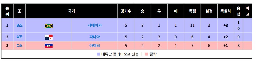 아시아 플레이오프/아프리카 플레이오프/북중미 최종예선_6.png