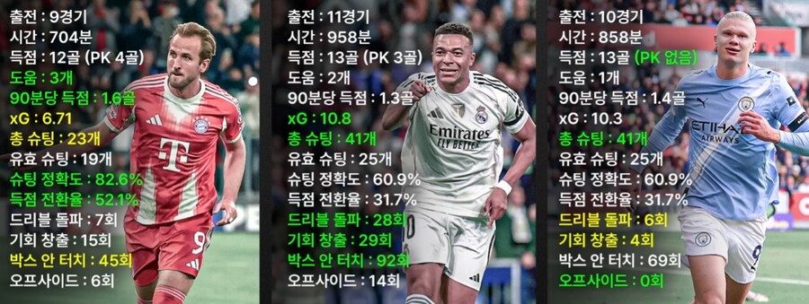 축구) 경기당 1골이상이 찍히는게 신기하네_1.png