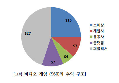 중소 게임 제작사들이 돈 못 버는이유_1.jpg