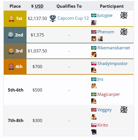 [스파6] CPT 2025 월드 워리어 유럽 북동부 리저널 파이널 결과_1.png