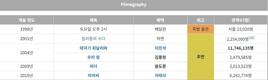 최근 필모가 전부 흥행한 흥행보증수표 그 자체인 배우_2.jpg