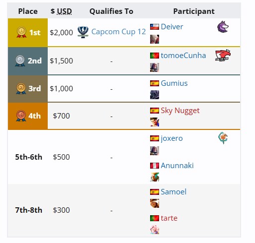 [스파6] CPT 2025 월드 워리어 스페인-포르투갈 리저널 파이널 결과_1.png