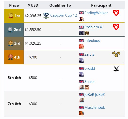 [스파6] CPT 2025 월드 워리어 영국-아일랜드 리저널 파이널 결과_1.png