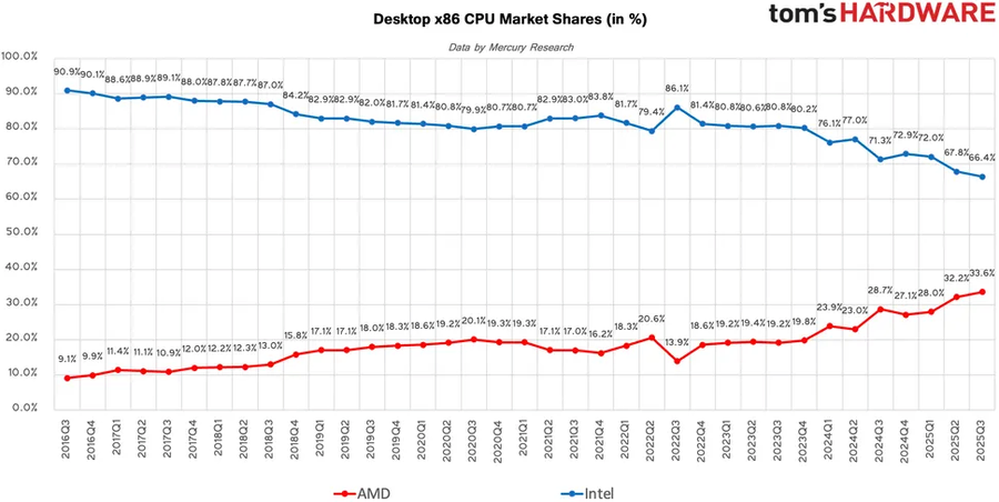 AMD, x86 시장 점유율 25% 돌파_2.webp