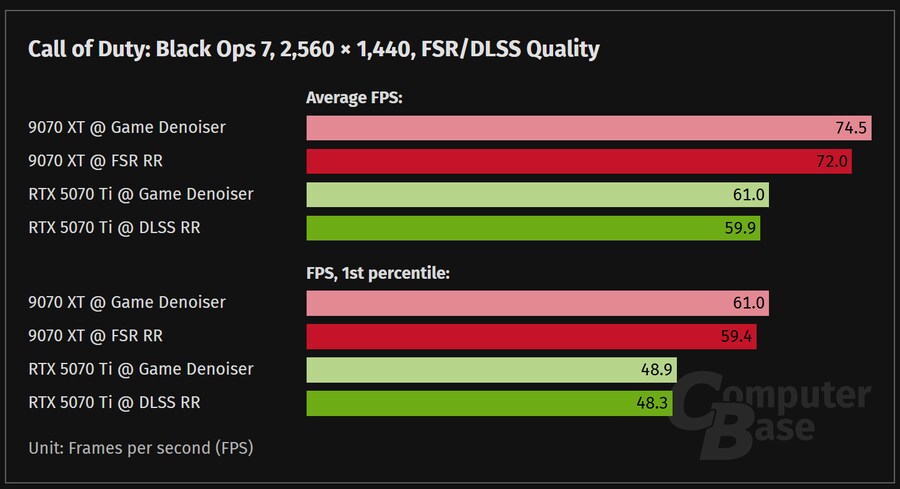 AMD) FSR 레드스톤 - 조용한 출시, 큰 의문 (콜옵 블랙옵스7)_5.png