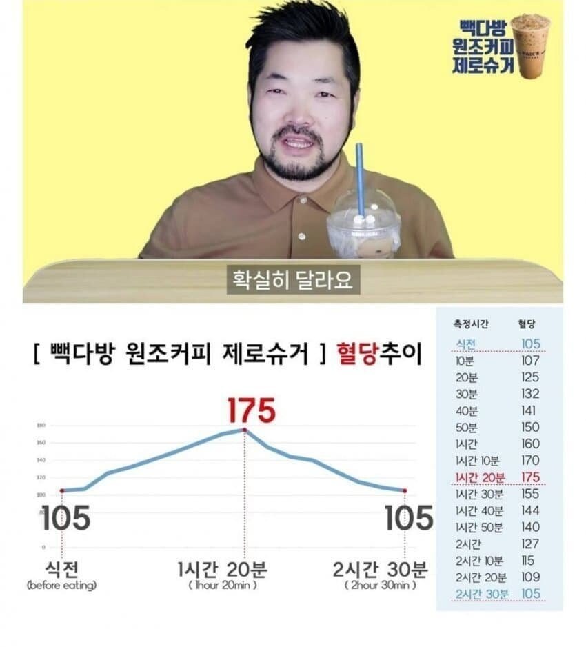 시중판매 제로음료 혈당치 변화._5.jpg