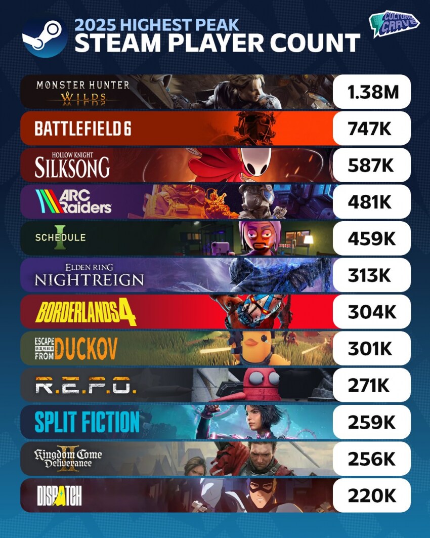 2025년 스팀 최대 동접 게임 순위_1.png