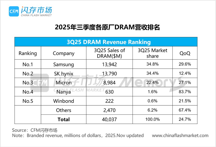 CFM)삼성전자, 25년 3분기 DRAM 매출 점유율 1위 탈환_1.png