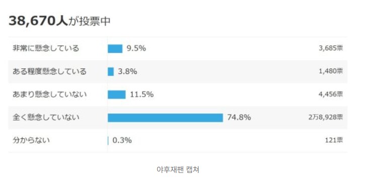 中보복에도 꿈쩍 않는 日…네티즌 86% ‘걱정 안해’_2.png