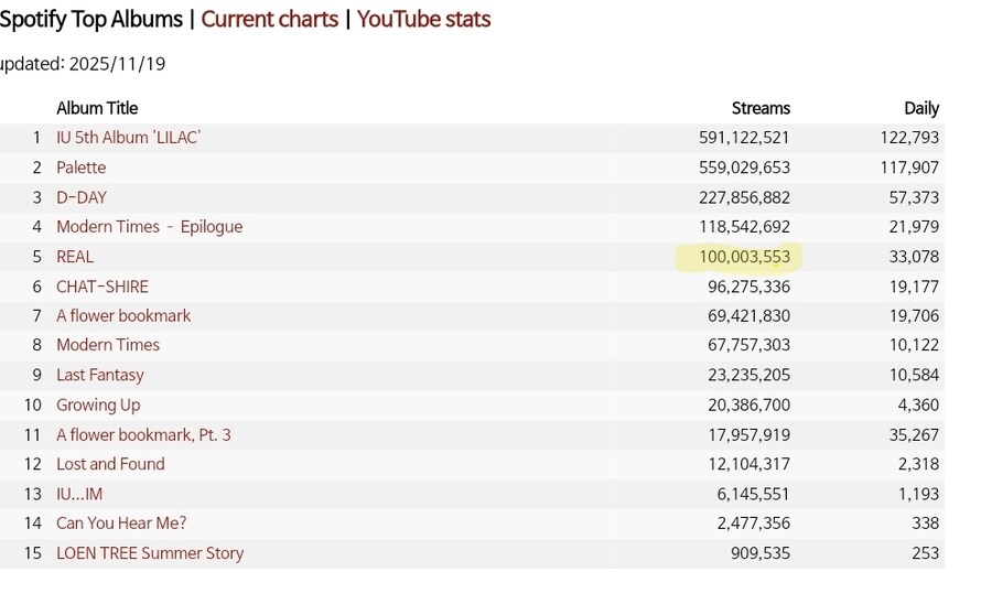 미니 3집 앨범 'Real', 스포티파이에서 스트리밍 1억 달성 🎉_2.jpg