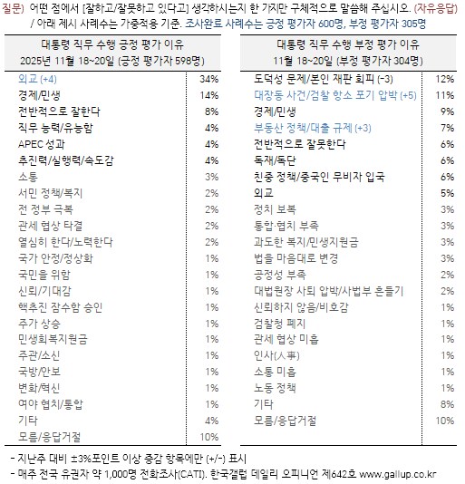 [한국갤럽] 데일리 오피니언 제642호(2025년 11월 3주) -_3.png