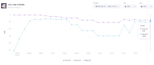 스마일게이트 ‘카제나' 출시 한 달, 흔들림 속에서도 정상화 박차_1.png